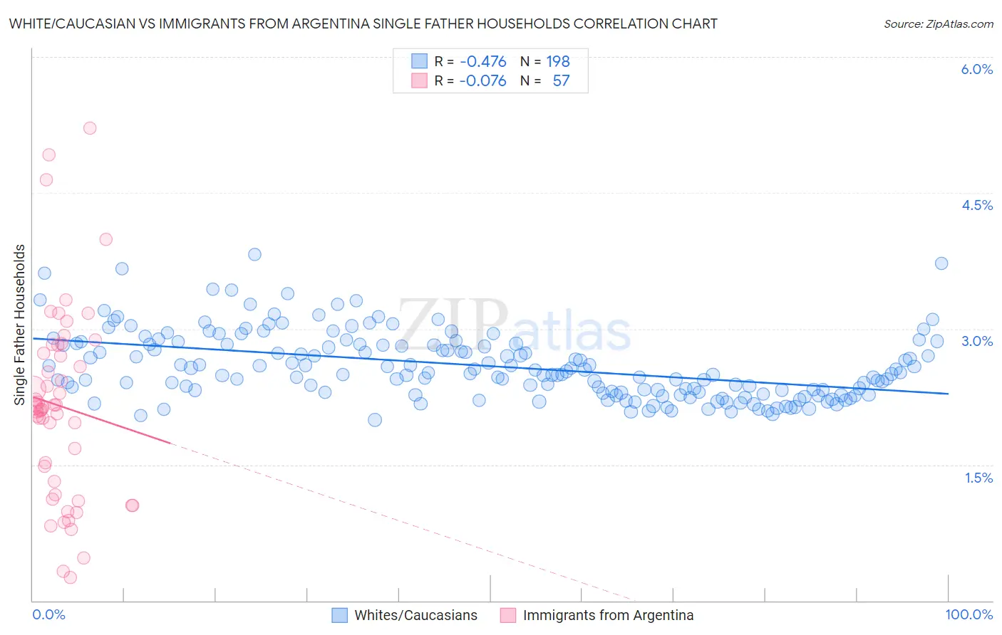 White/Caucasian vs Immigrants from Argentina Single Father Households