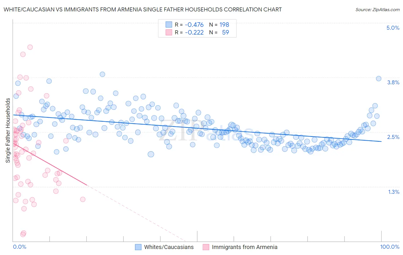 White/Caucasian vs Immigrants from Armenia Single Father Households