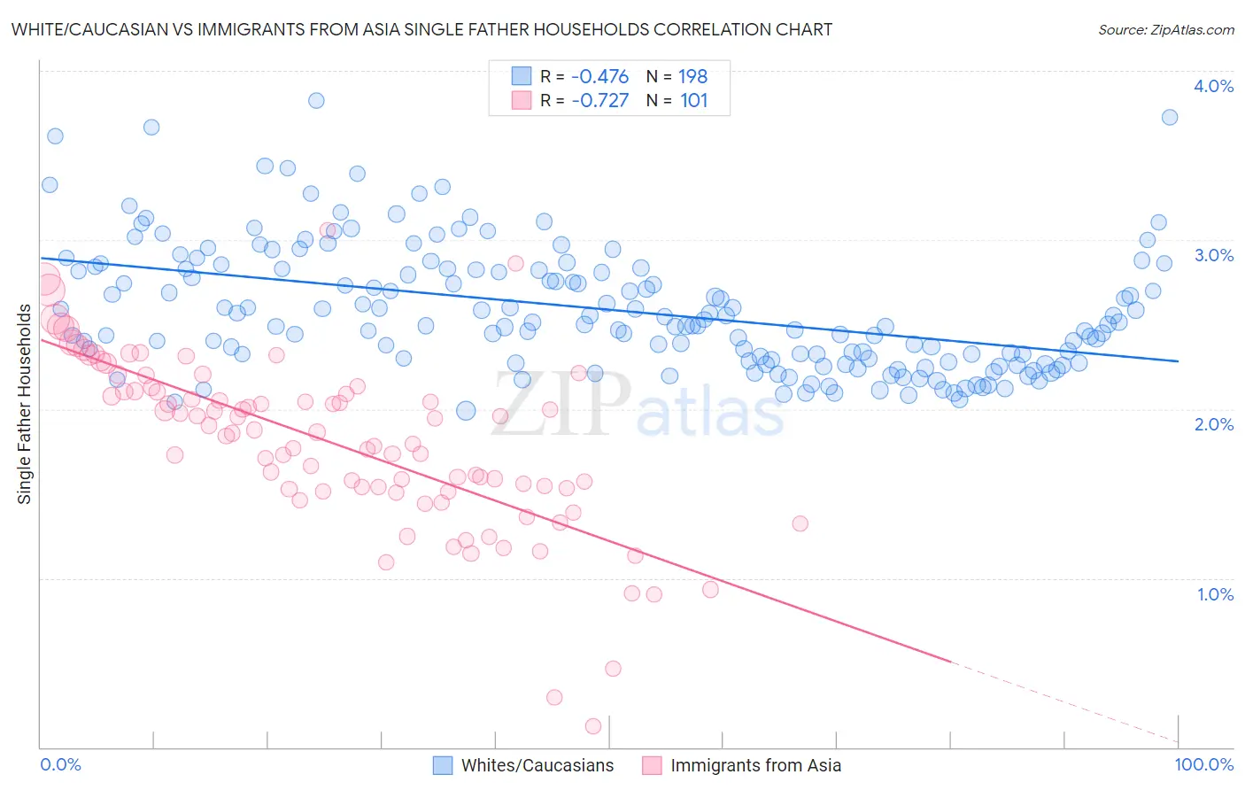 White/Caucasian vs Immigrants from Asia Single Father Households