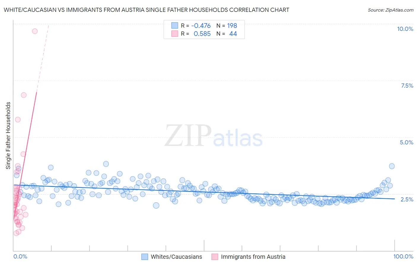 White/Caucasian vs Immigrants from Austria Single Father Households
