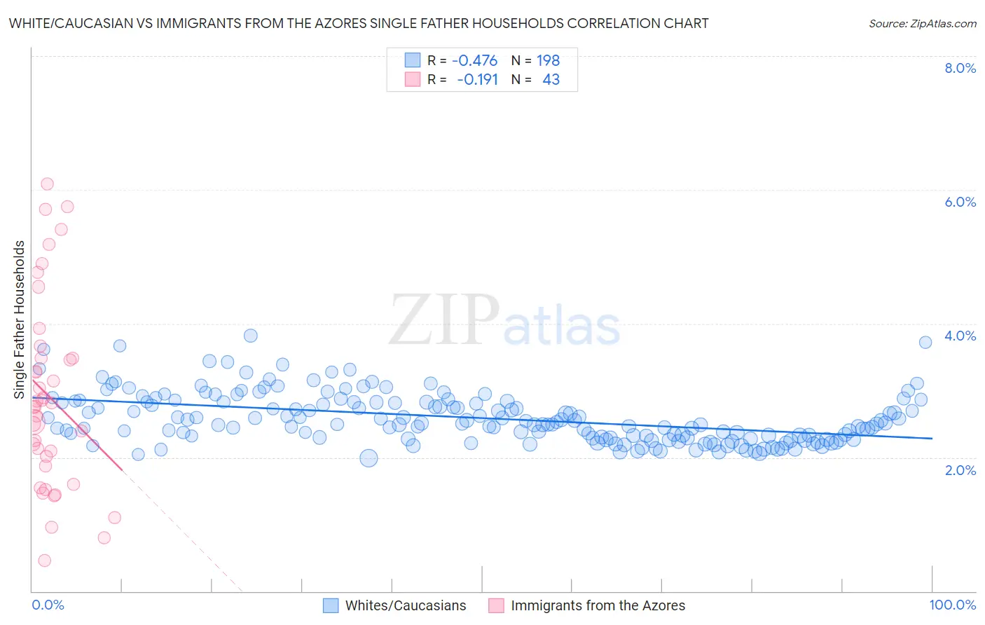 White/Caucasian vs Immigrants from the Azores Single Father Households
