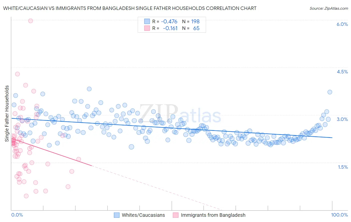 White/Caucasian vs Immigrants from Bangladesh Single Father Households