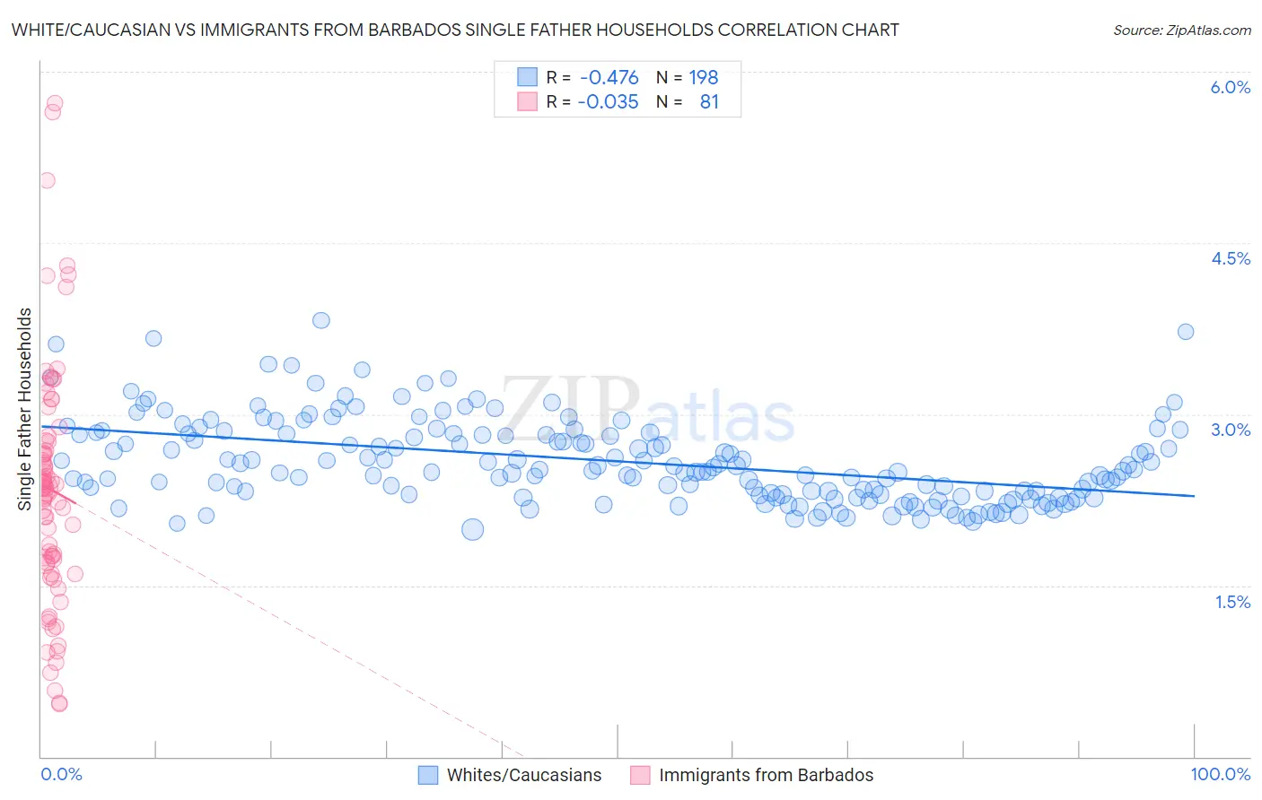 White/Caucasian vs Immigrants from Barbados Single Father Households