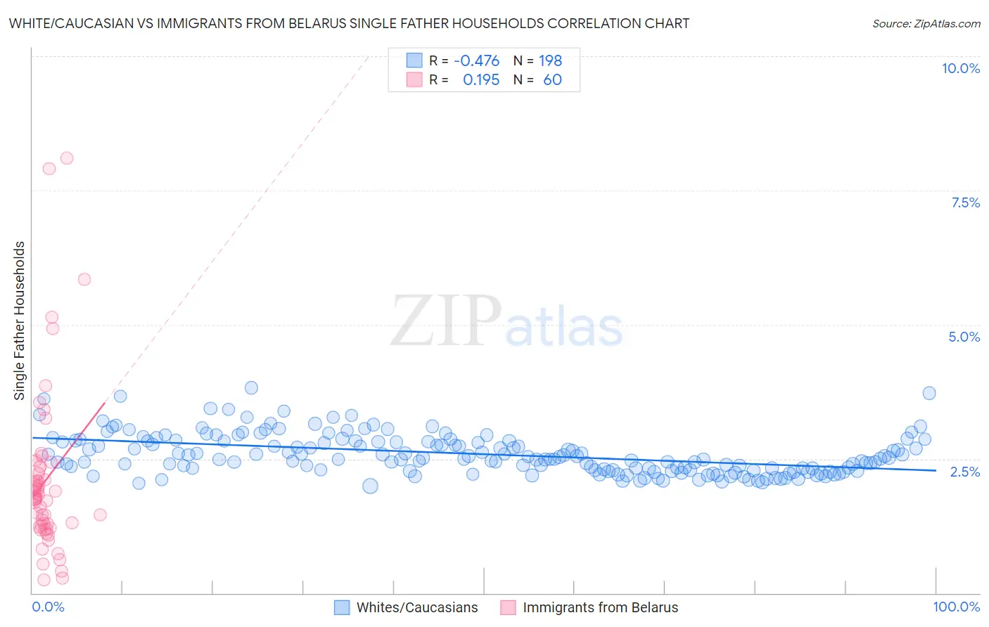 White/Caucasian vs Immigrants from Belarus Single Father Households