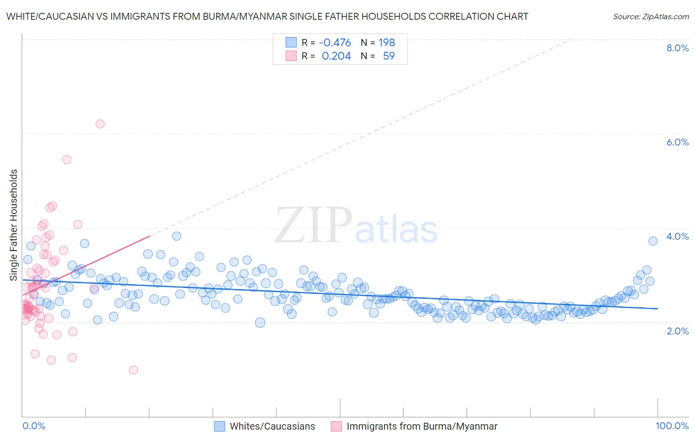 White/Caucasian vs Immigrants from Burma/Myanmar Single Father Households