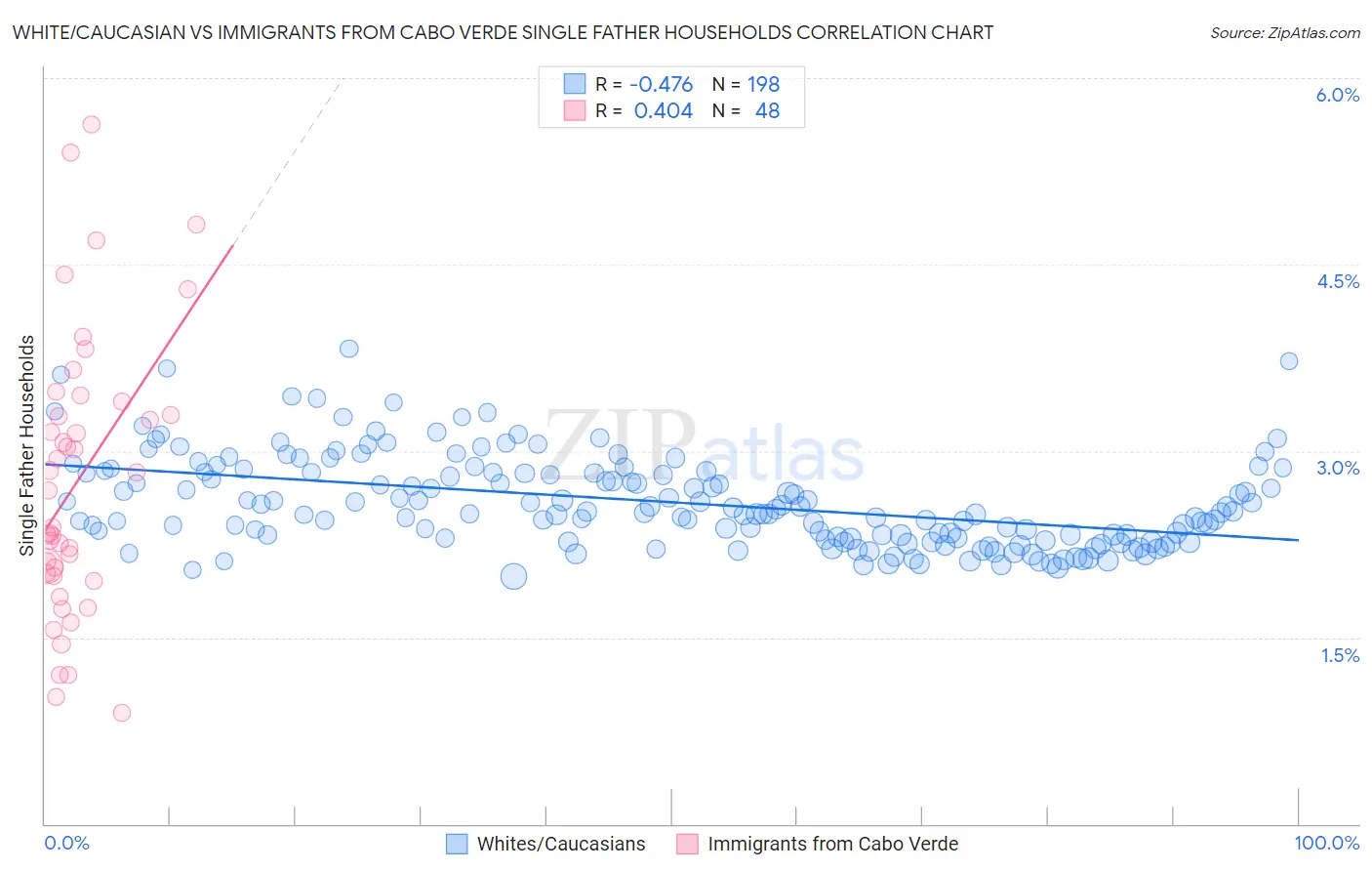 White/Caucasian vs Immigrants from Cabo Verde Single Father Households