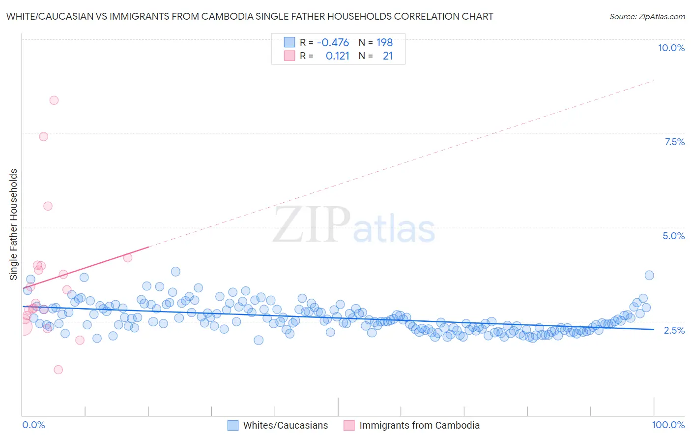 White/Caucasian vs Immigrants from Cambodia Single Father Households