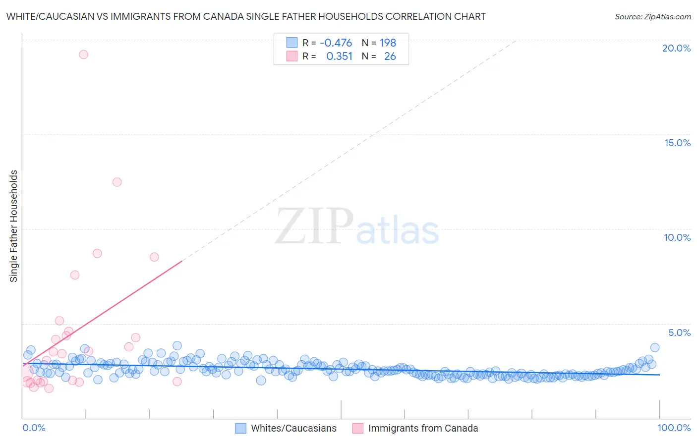 White/Caucasian vs Immigrants from Canada Single Father Households
