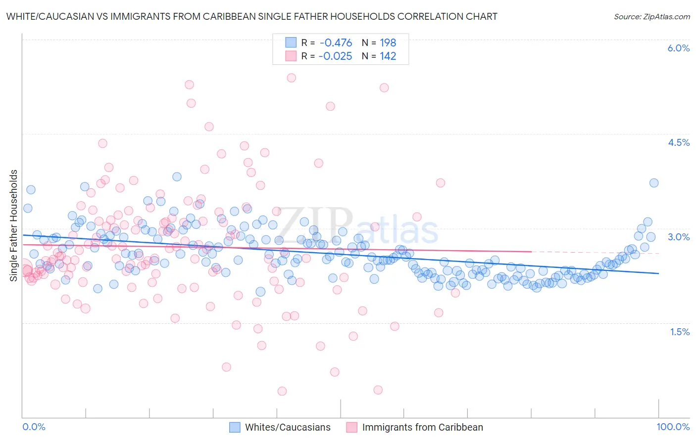White/Caucasian vs Immigrants from Caribbean Single Father Households