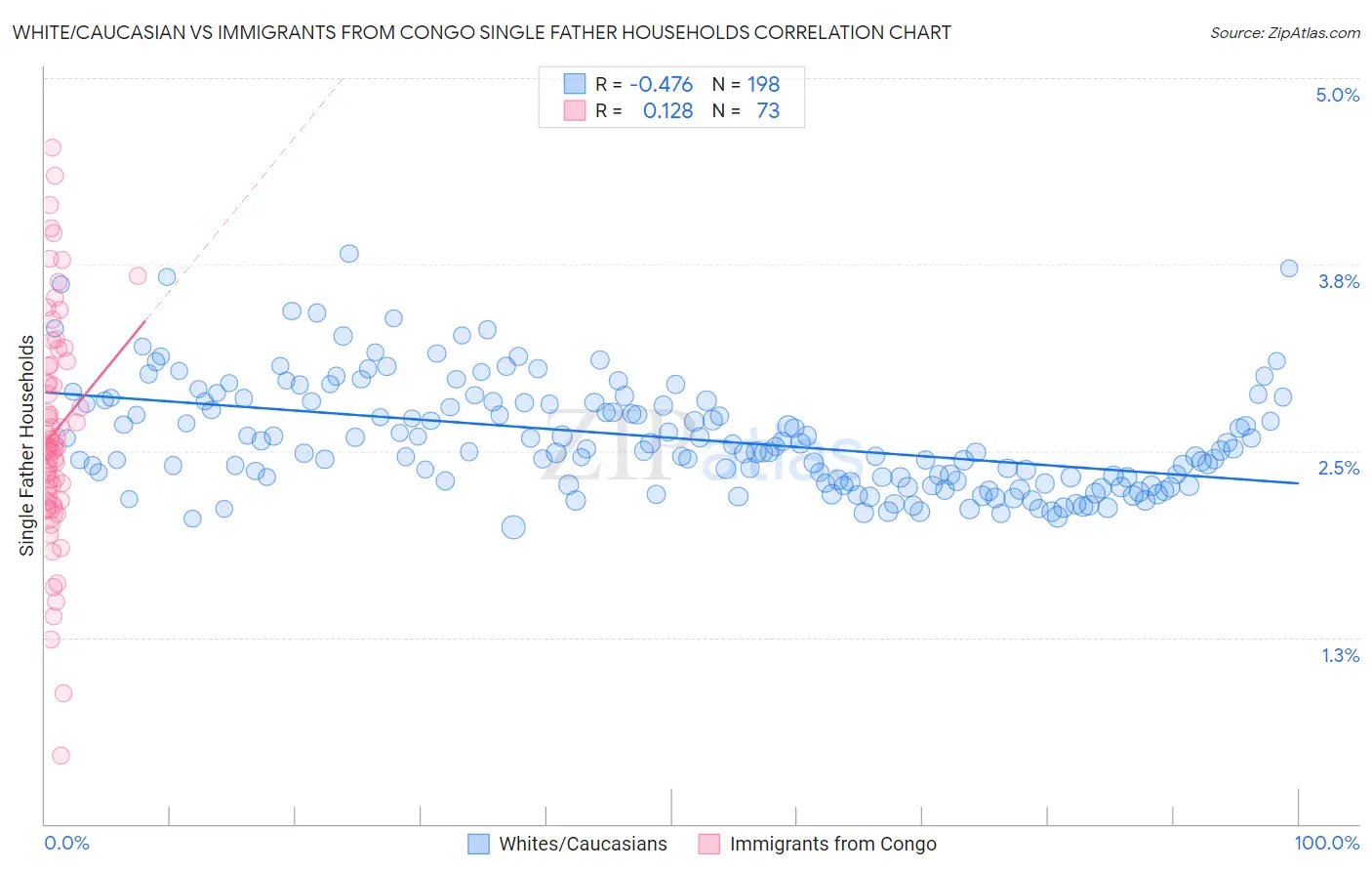 White/Caucasian vs Immigrants from Congo Single Father Households