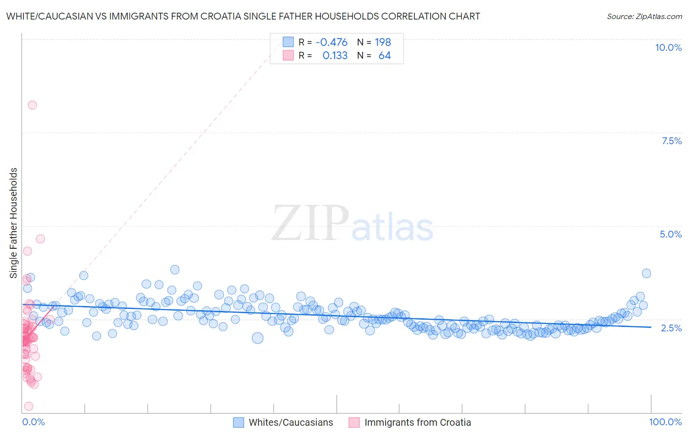 White/Caucasian vs Immigrants from Croatia Single Father Households