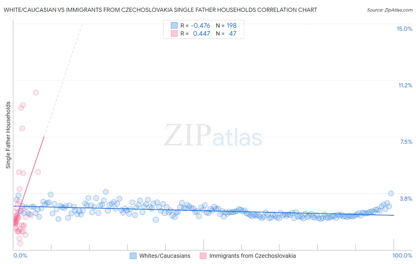 White/Caucasian vs Immigrants from Czechoslovakia Single Father Households