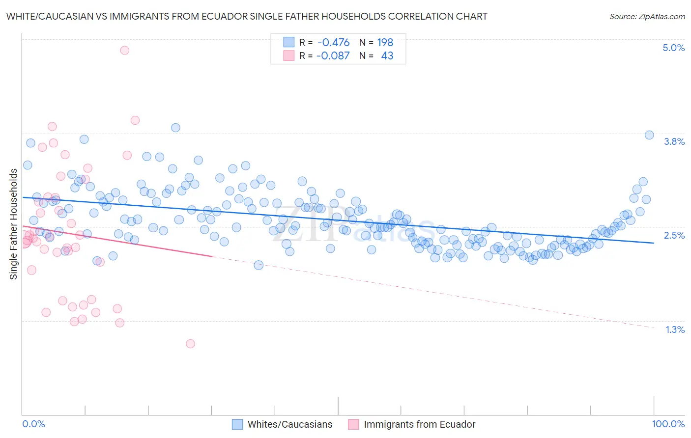 White/Caucasian vs Immigrants from Ecuador Single Father Households