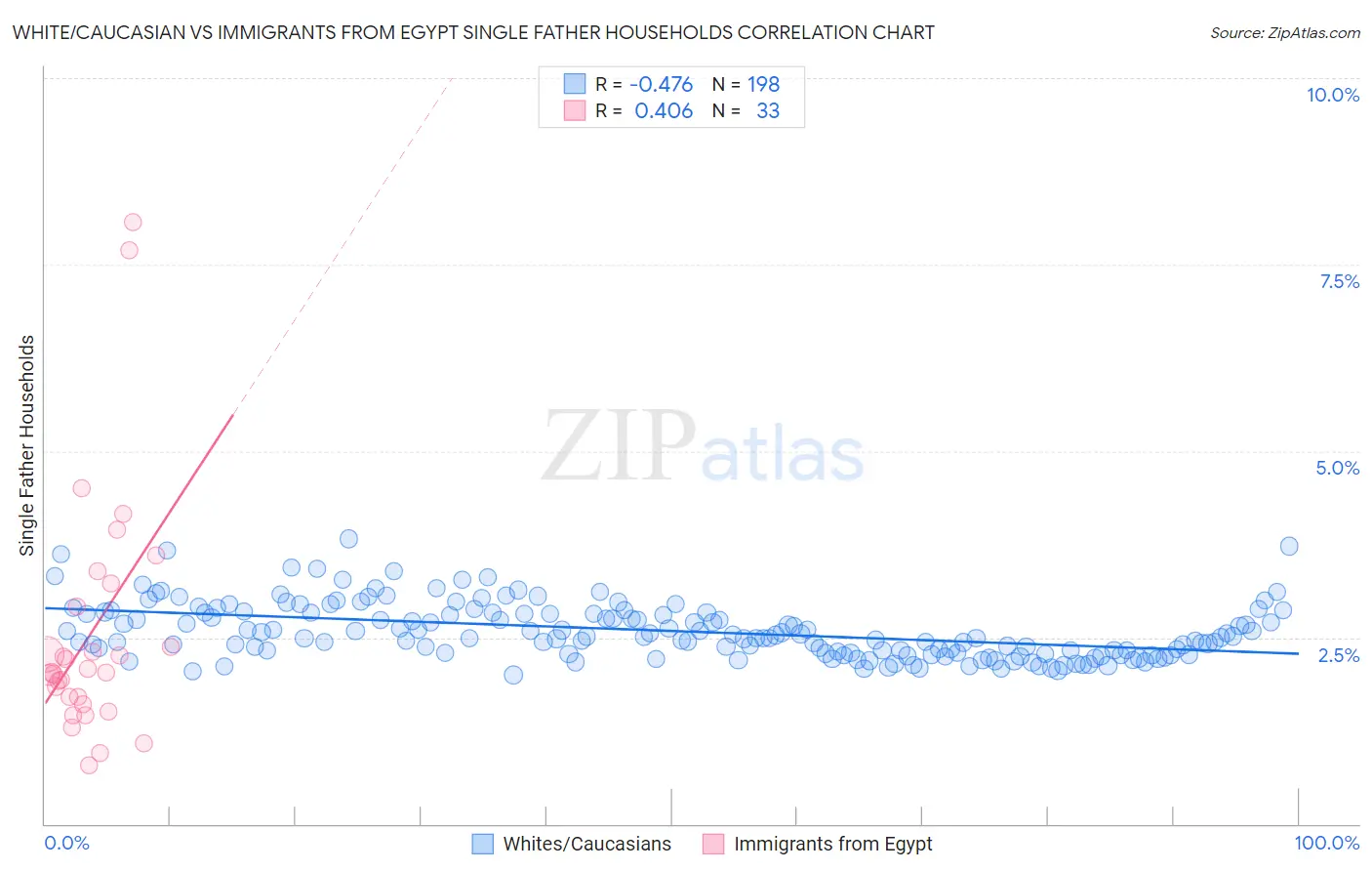 White/Caucasian vs Immigrants from Egypt Single Father Households
