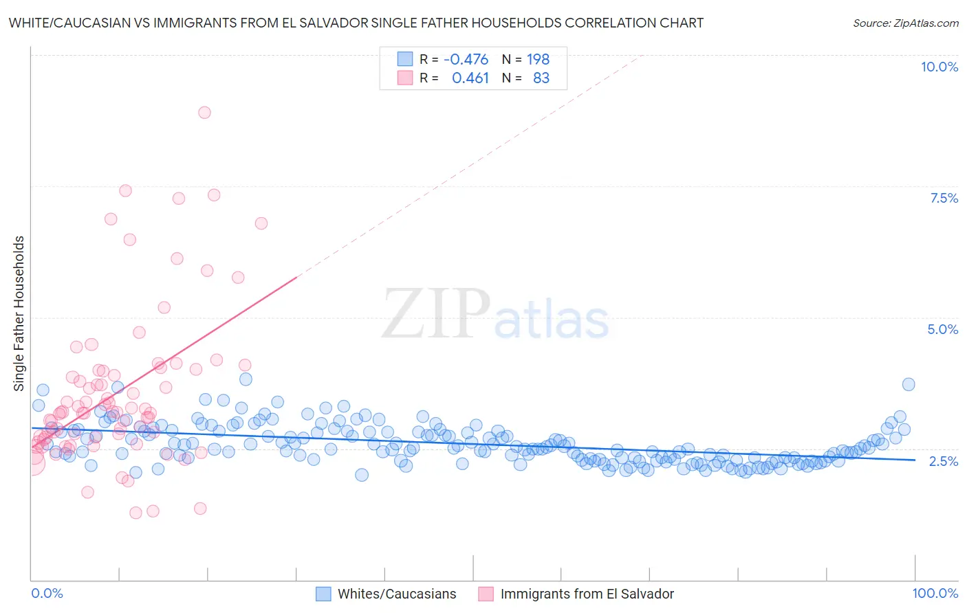 White/Caucasian vs Immigrants from El Salvador Single Father Households