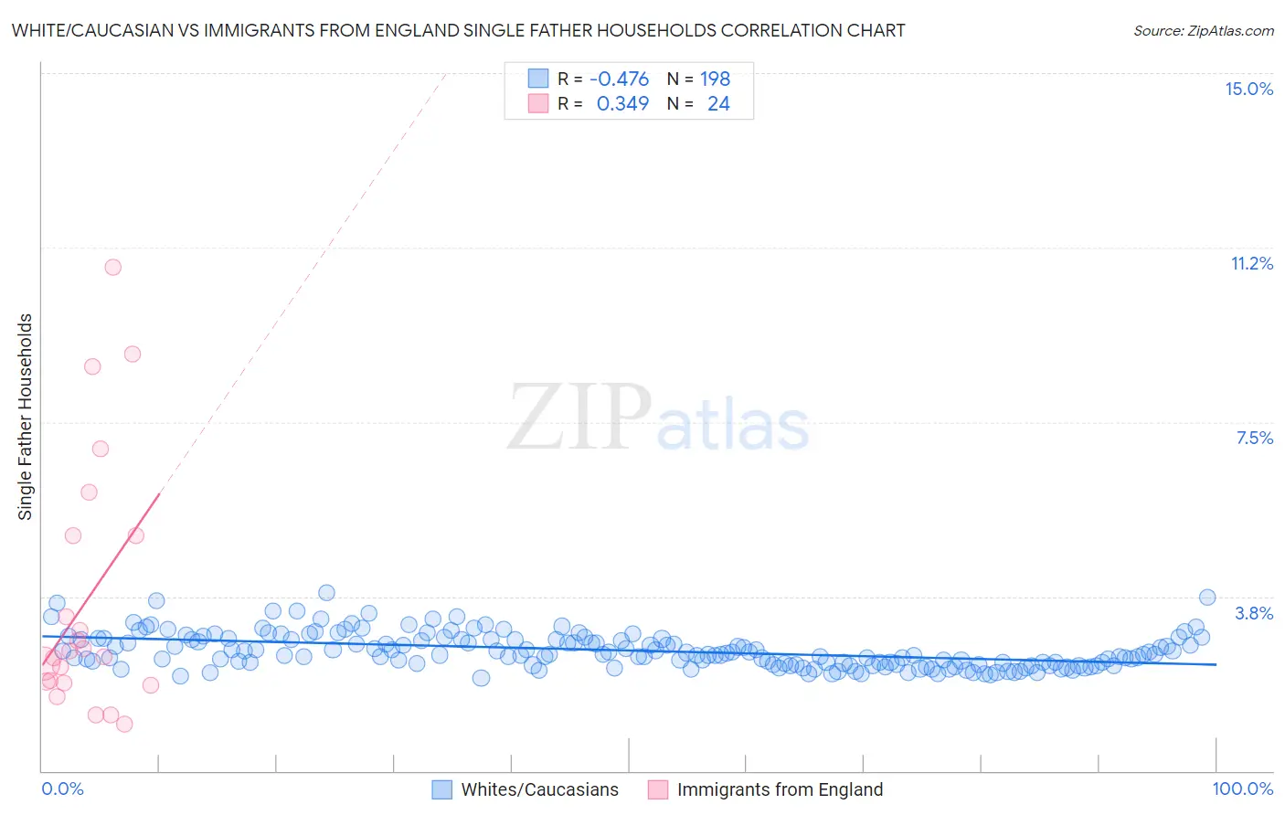 White/Caucasian vs Immigrants from England Single Father Households
