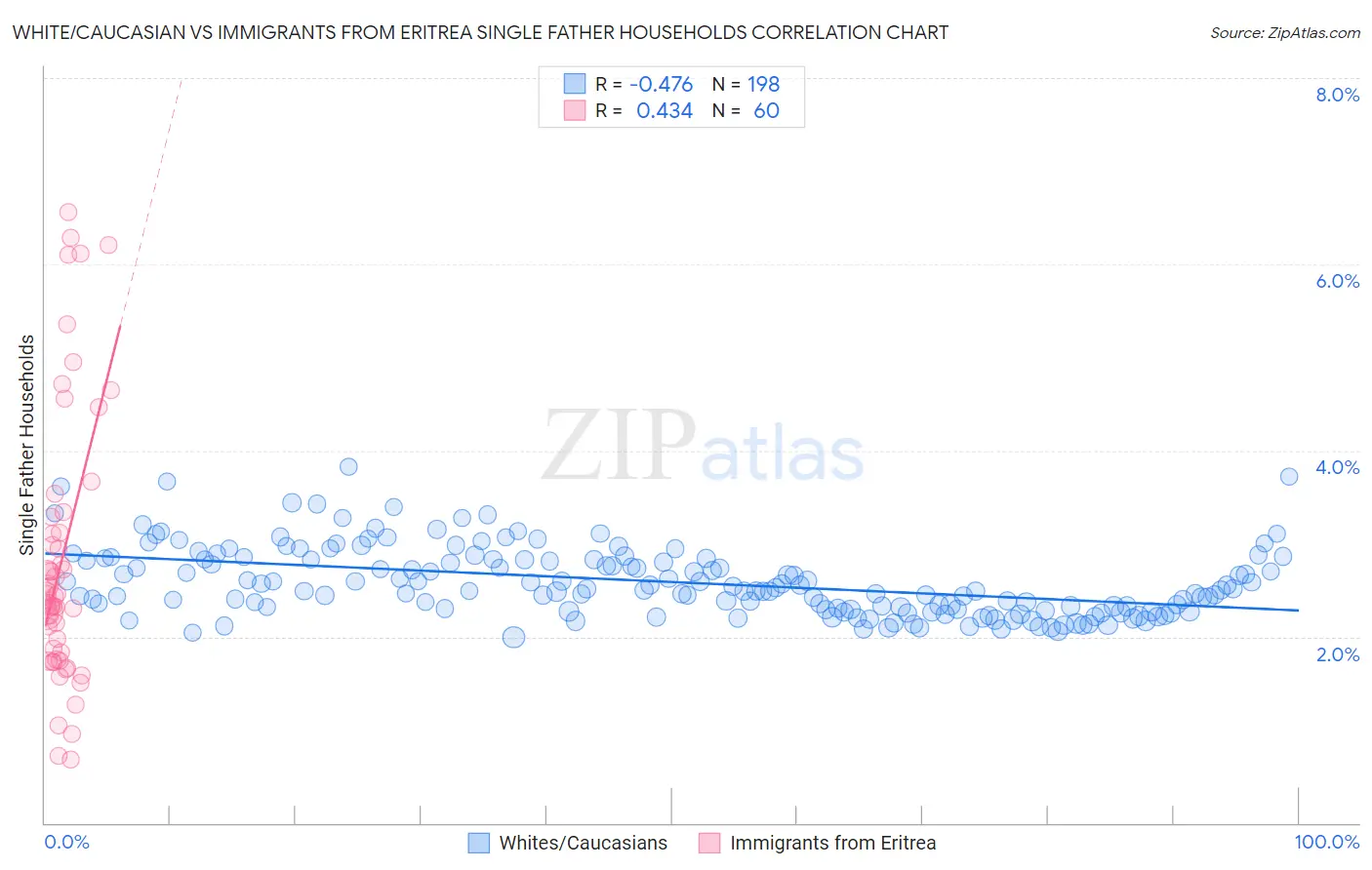 White/Caucasian vs Immigrants from Eritrea Single Father Households