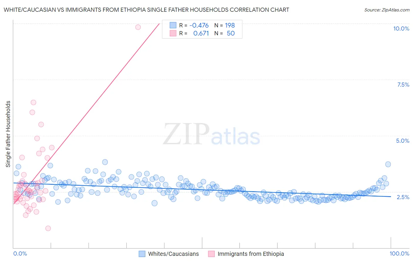 White/Caucasian vs Immigrants from Ethiopia Single Father Households