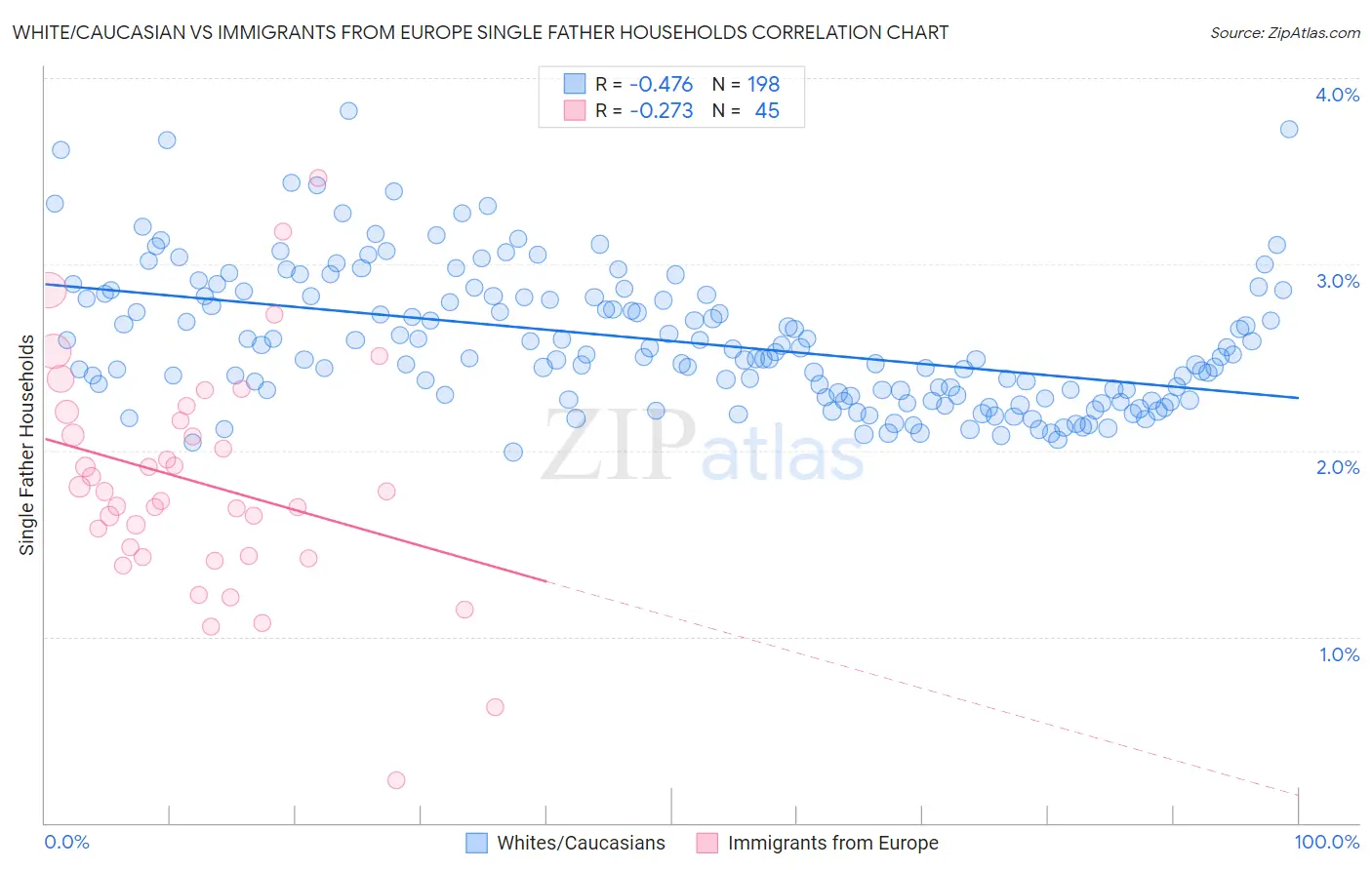 White/Caucasian vs Immigrants from Europe Single Father Households