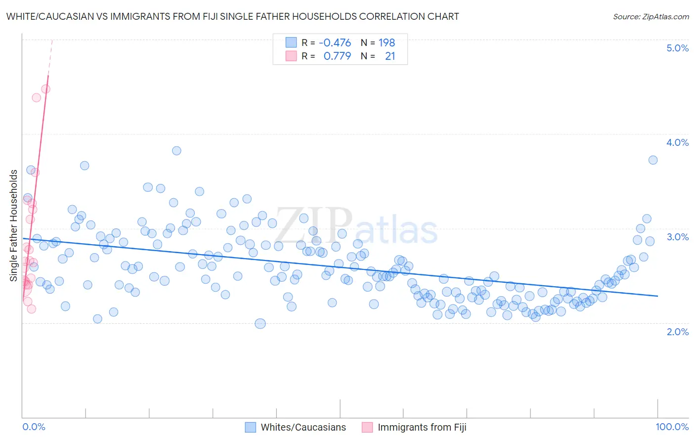 White/Caucasian vs Immigrants from Fiji Single Father Households