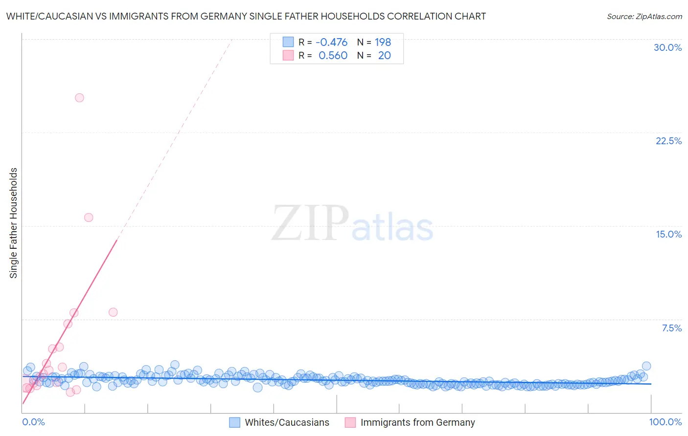 White/Caucasian vs Immigrants from Germany Single Father Households
