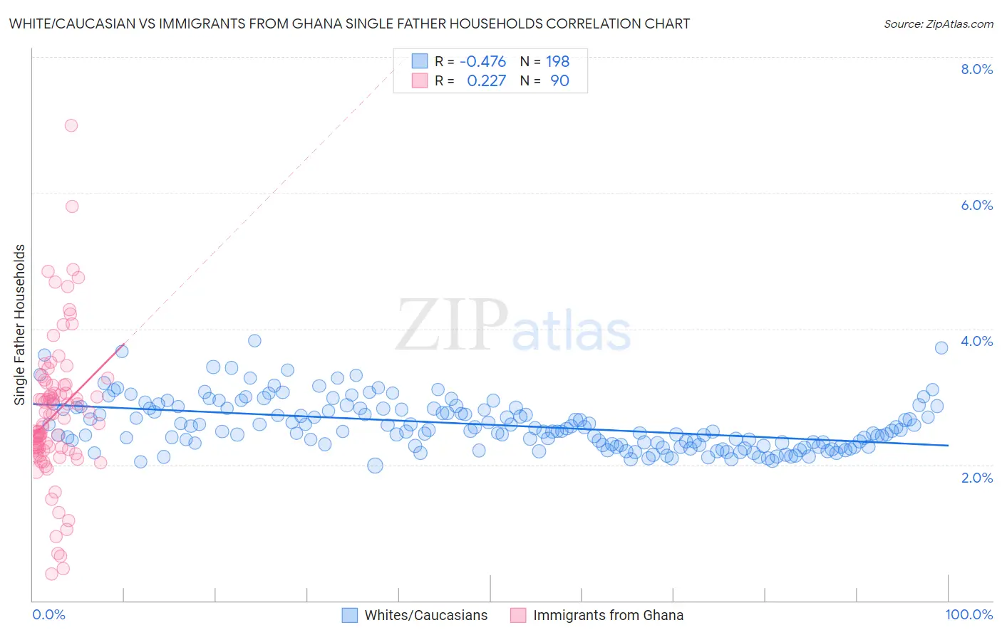 White/Caucasian vs Immigrants from Ghana Single Father Households