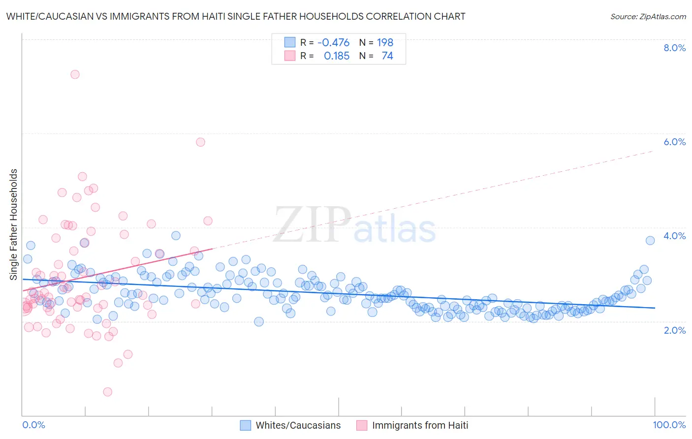 White/Caucasian vs Immigrants from Haiti Single Father Households