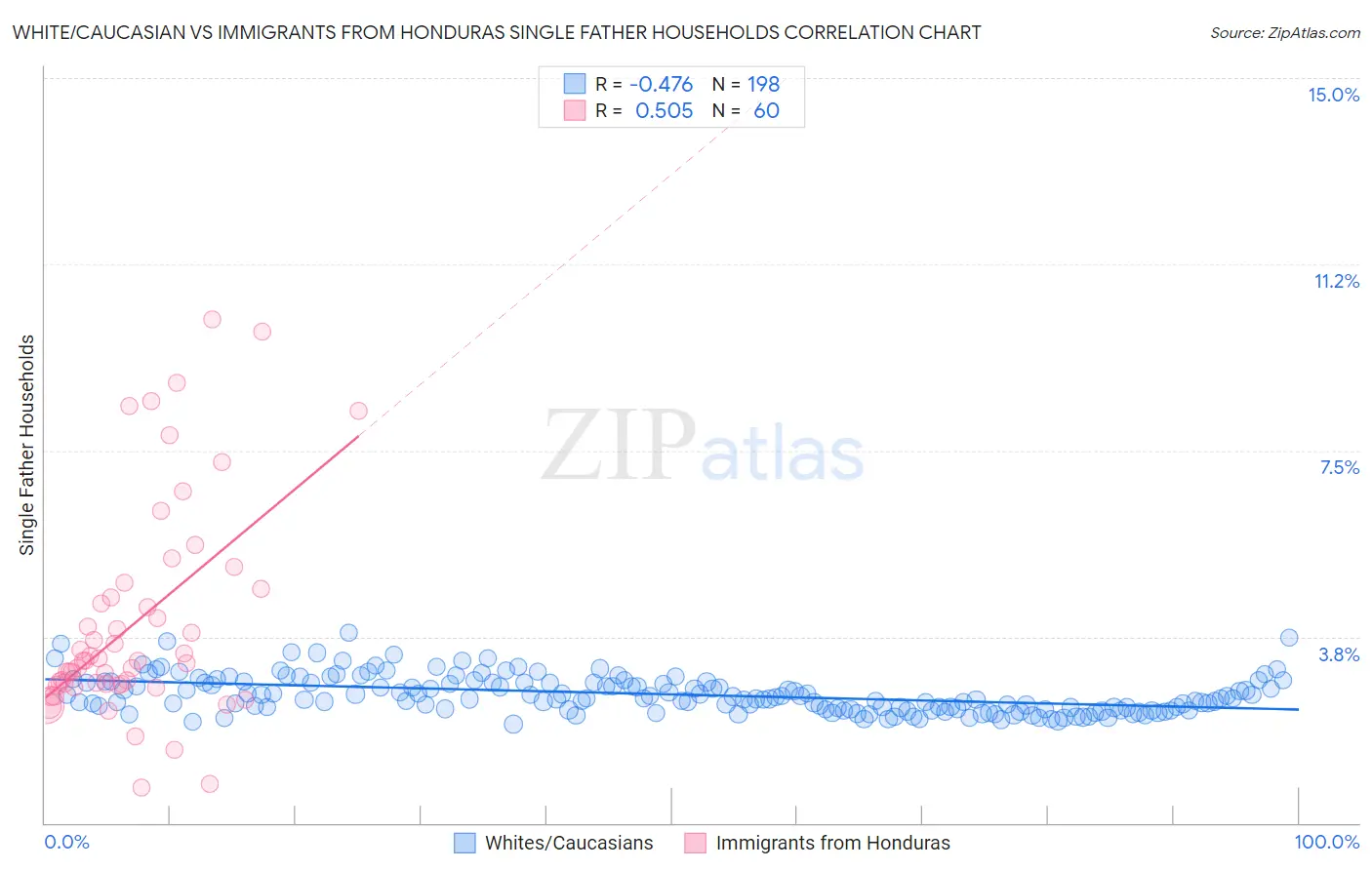 White/Caucasian vs Immigrants from Honduras Single Father Households