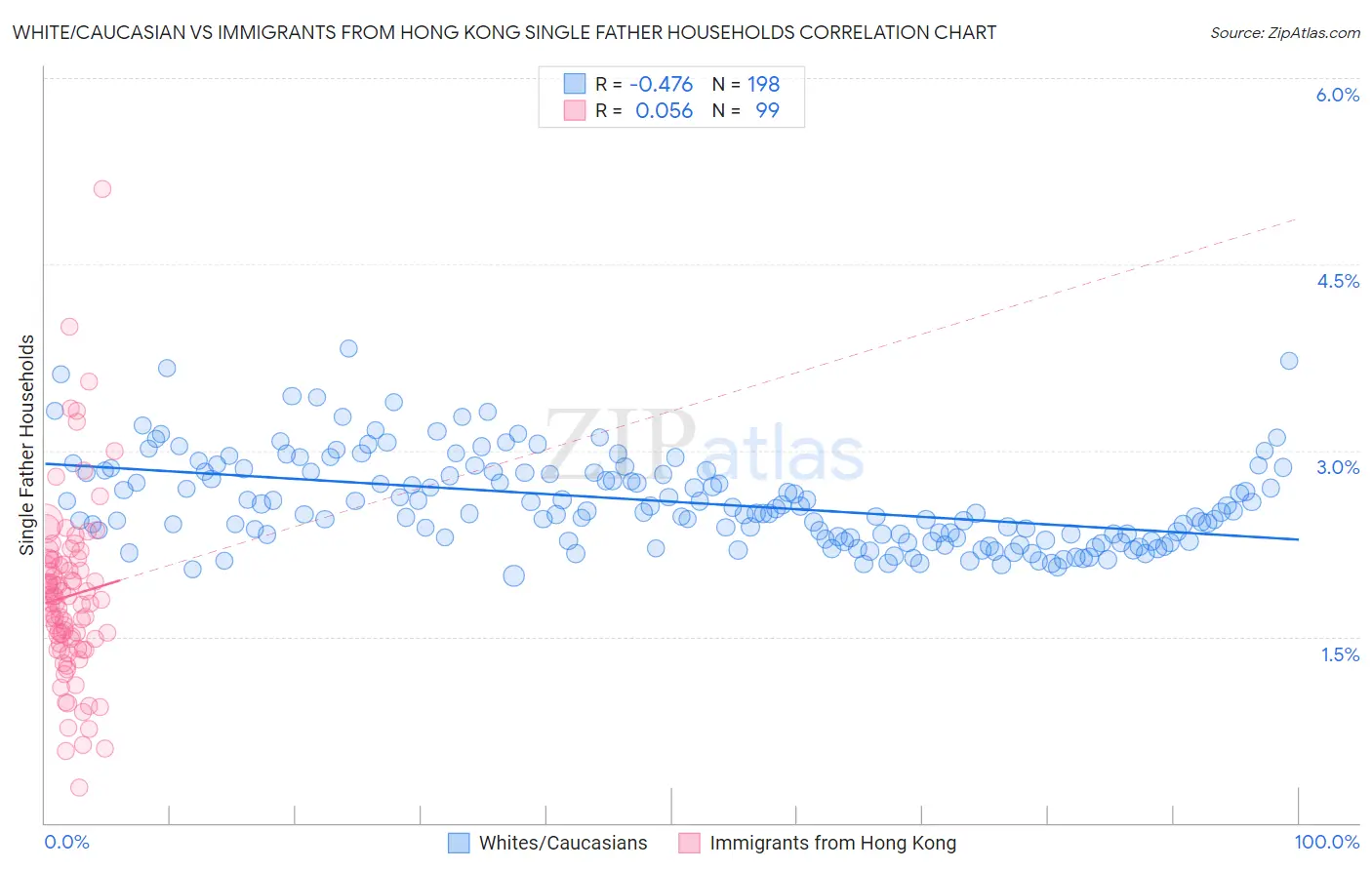 White/Caucasian vs Immigrants from Hong Kong Single Father Households