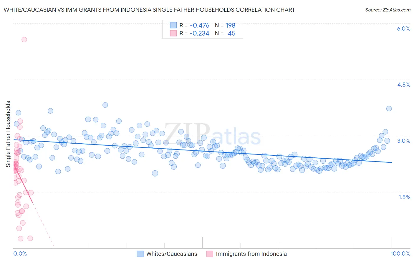 White/Caucasian vs Immigrants from Indonesia Single Father Households