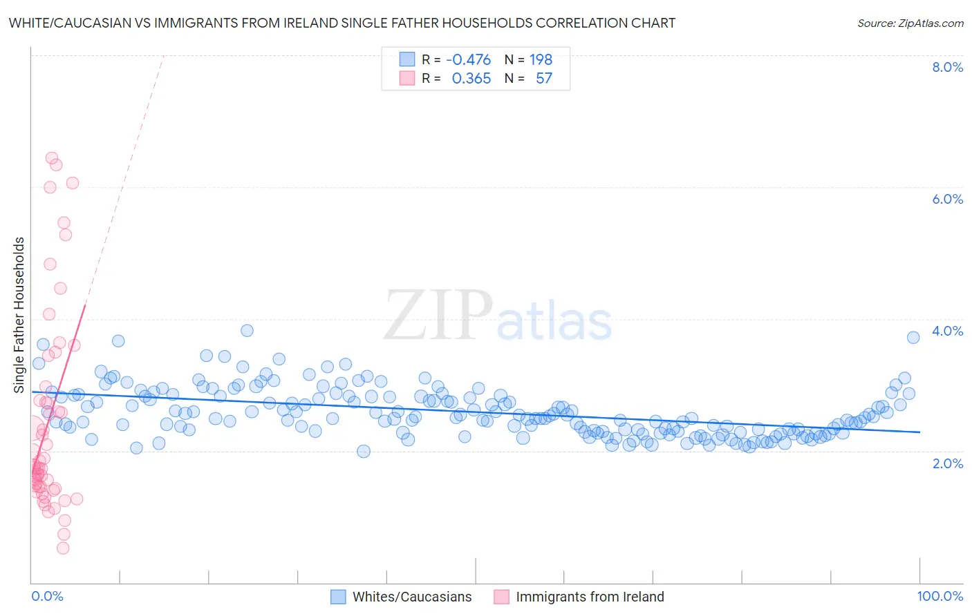White/Caucasian vs Immigrants from Ireland Single Father Households