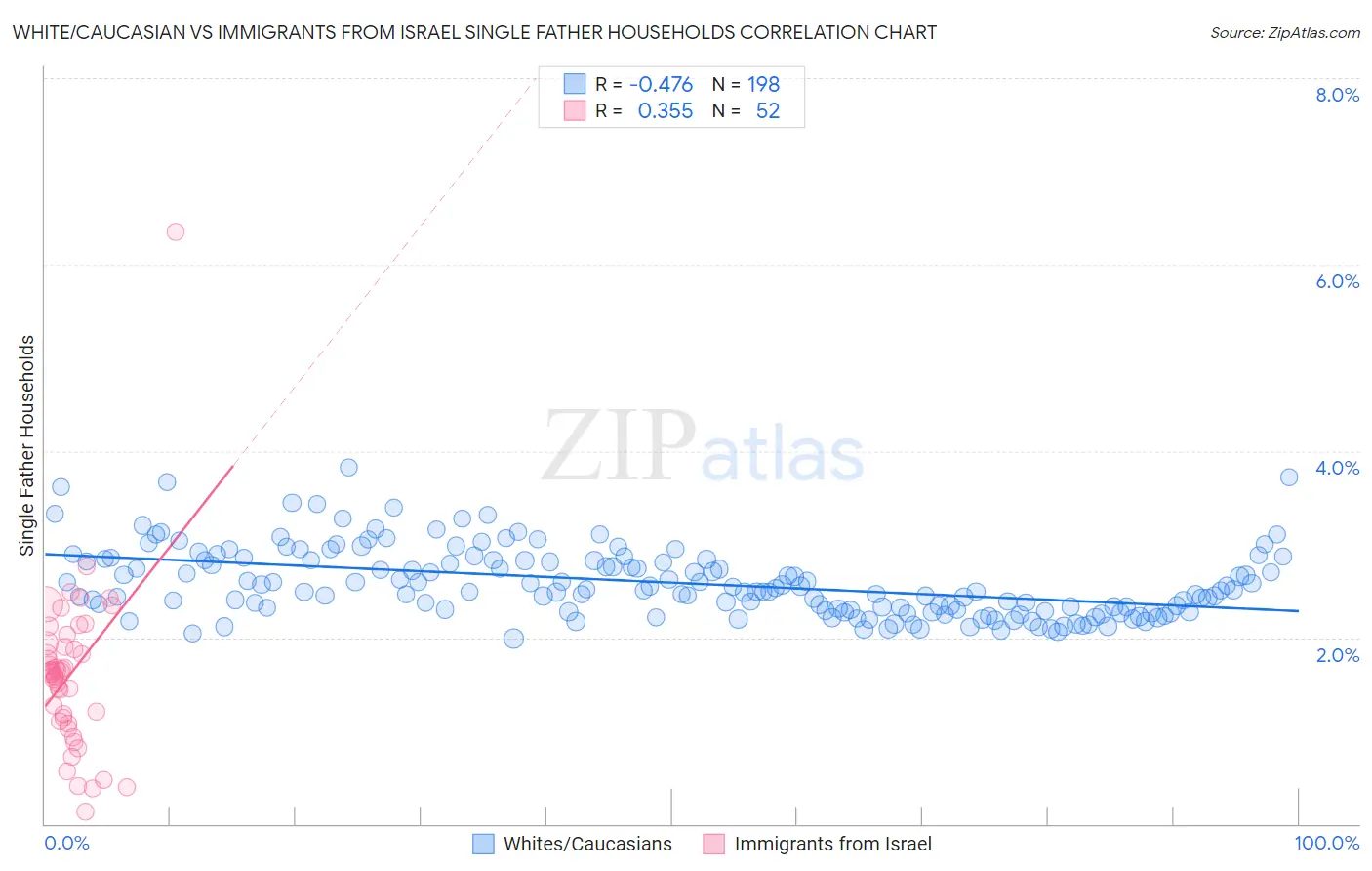 White/Caucasian vs Immigrants from Israel Single Father Households