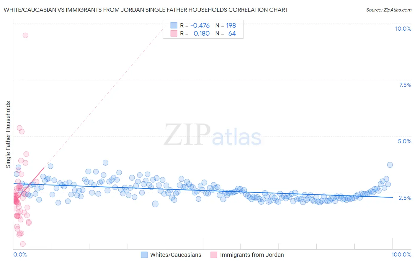 White/Caucasian vs Immigrants from Jordan Single Father Households