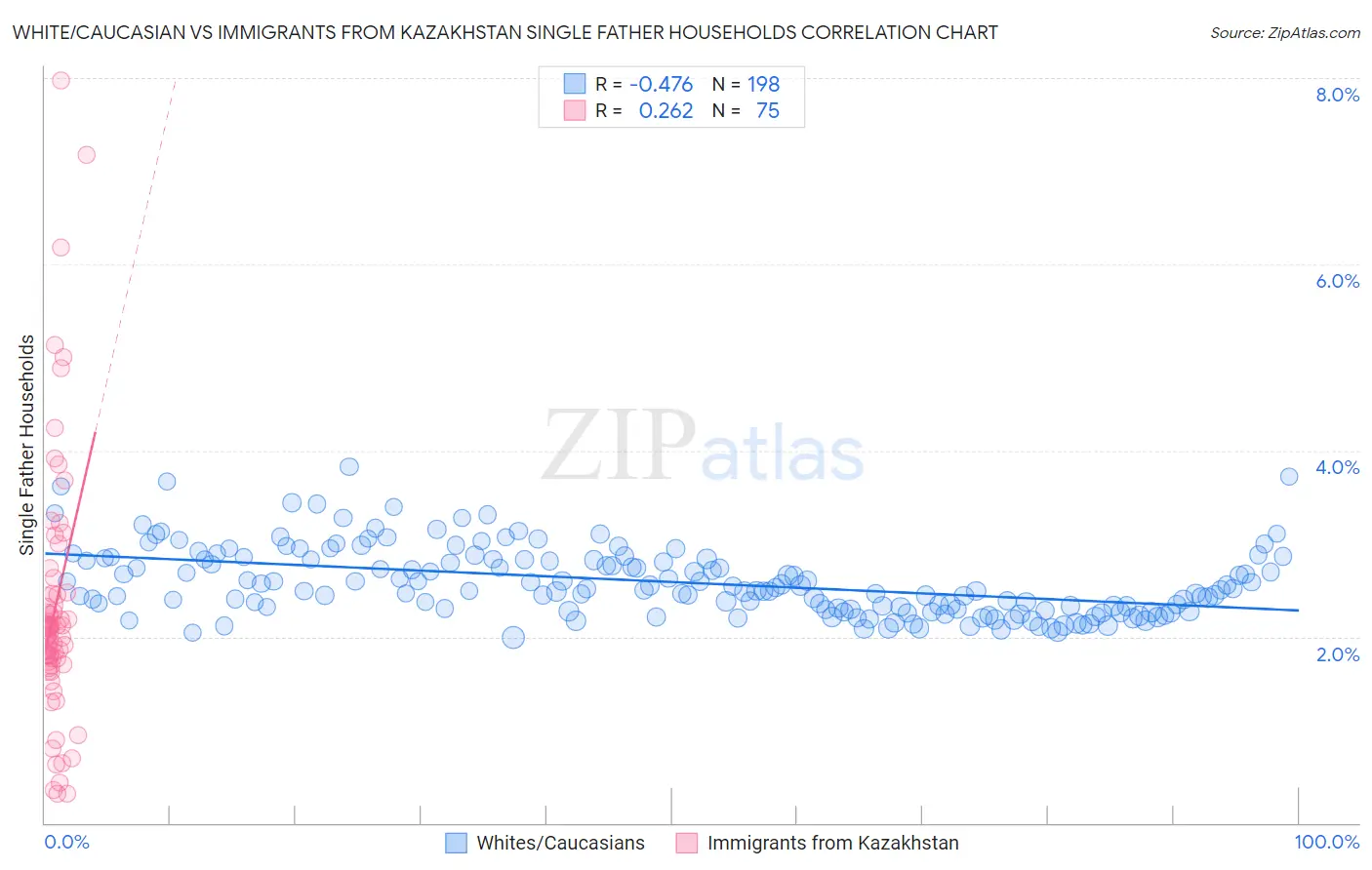 White/Caucasian vs Immigrants from Kazakhstan Single Father Households