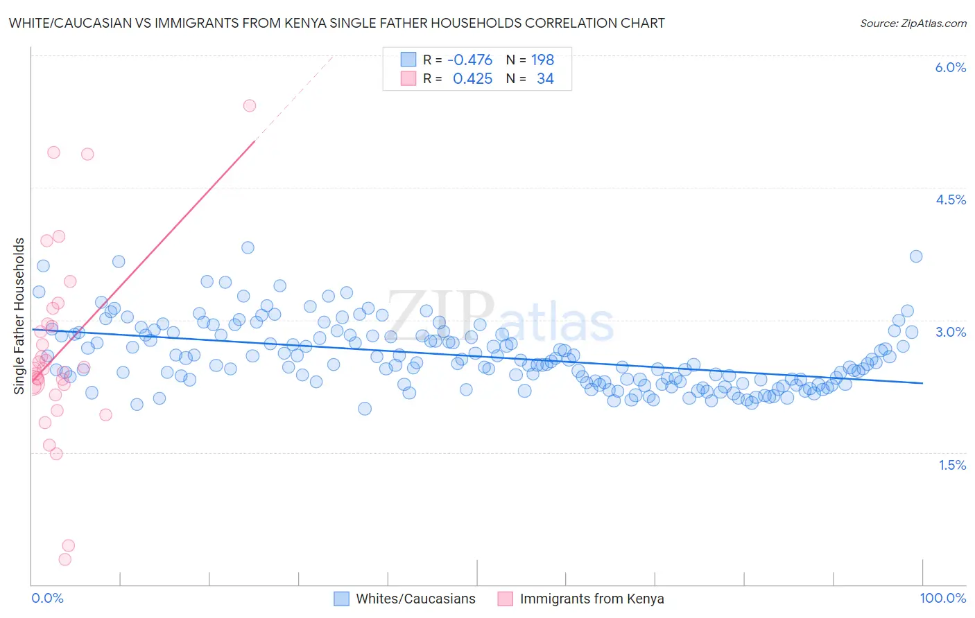 White/Caucasian vs Immigrants from Kenya Single Father Households