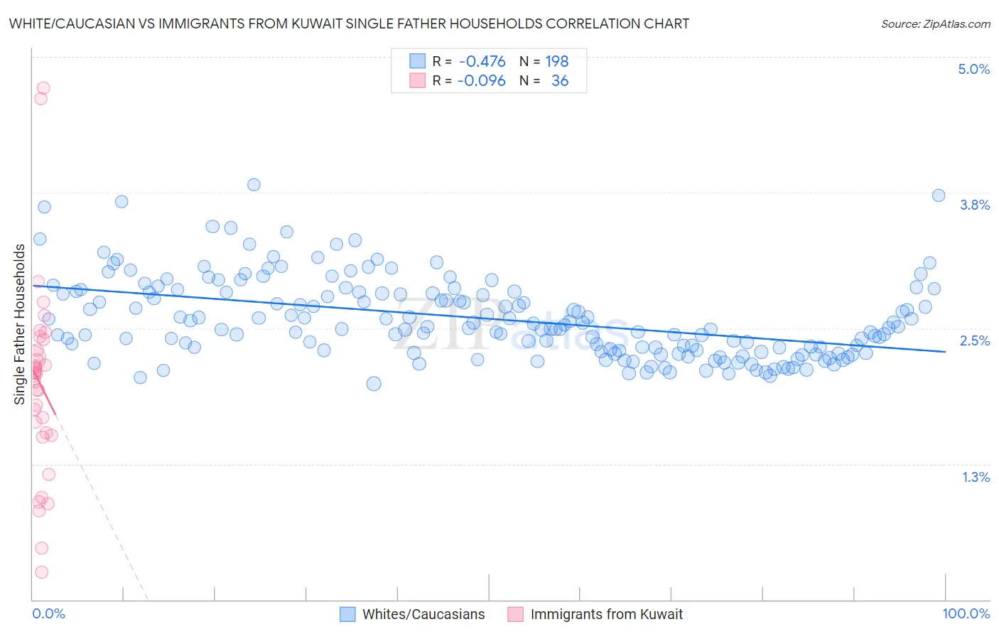 White/Caucasian vs Immigrants from Kuwait Single Father Households