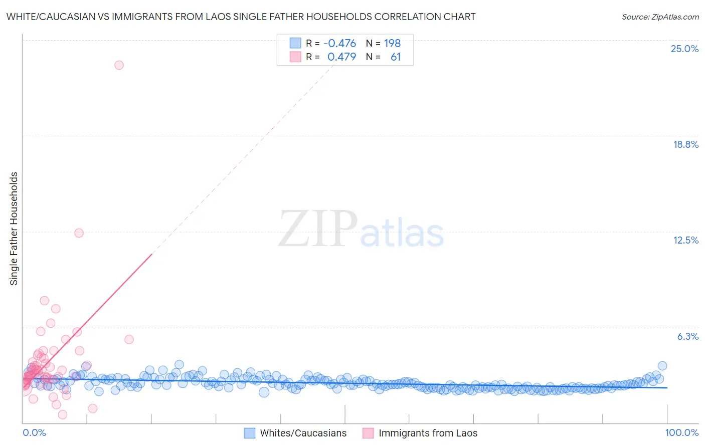 White/Caucasian vs Immigrants from Laos Single Father Households