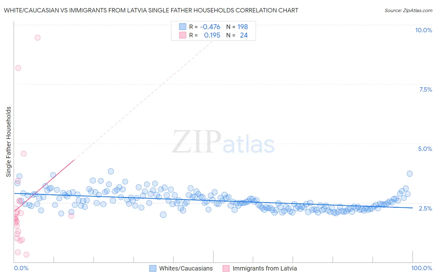 White/Caucasian vs Immigrants from Latvia Single Father Households