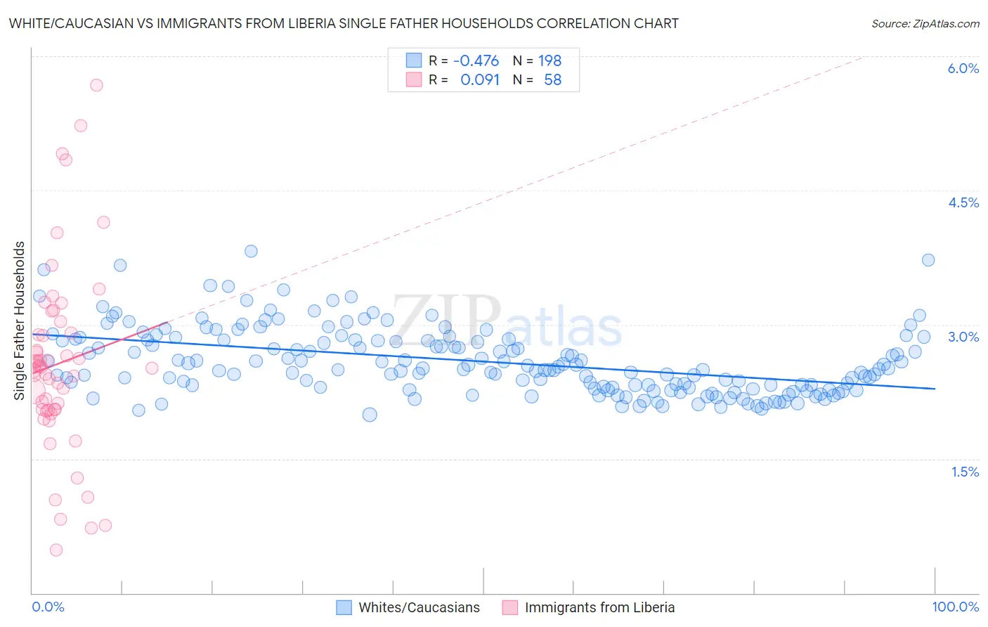 White/Caucasian vs Immigrants from Liberia Single Father Households