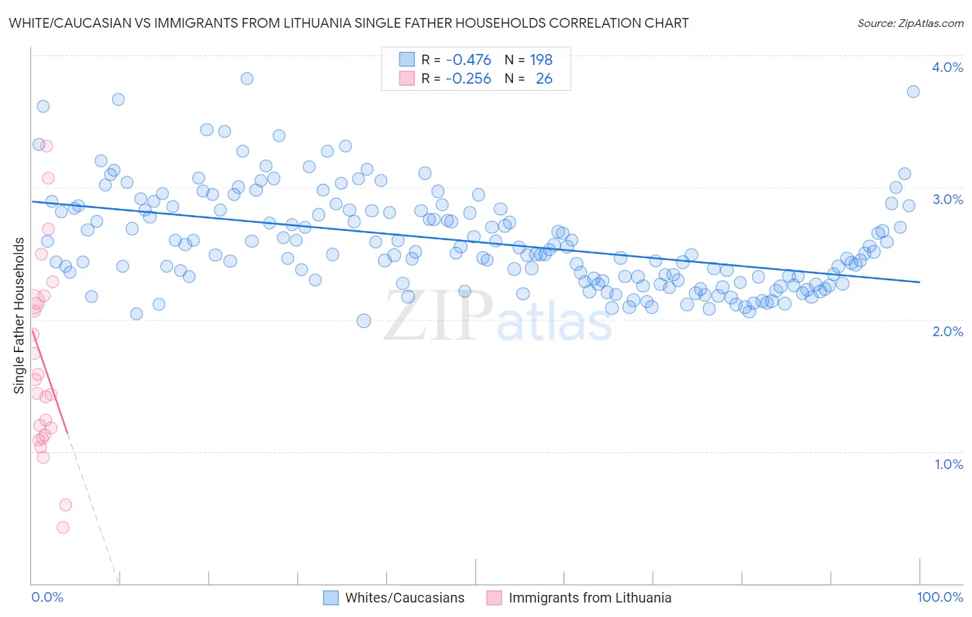 White/Caucasian vs Immigrants from Lithuania Single Father Households
