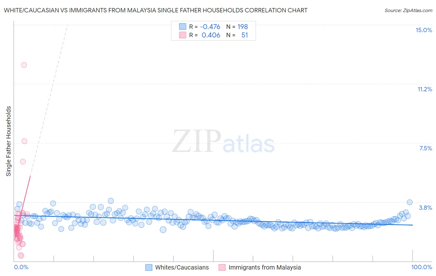 White/Caucasian vs Immigrants from Malaysia Single Father Households