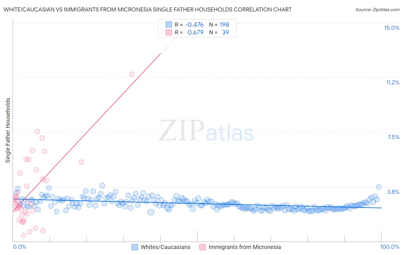 White/Caucasian vs Immigrants from Micronesia Single Father Households