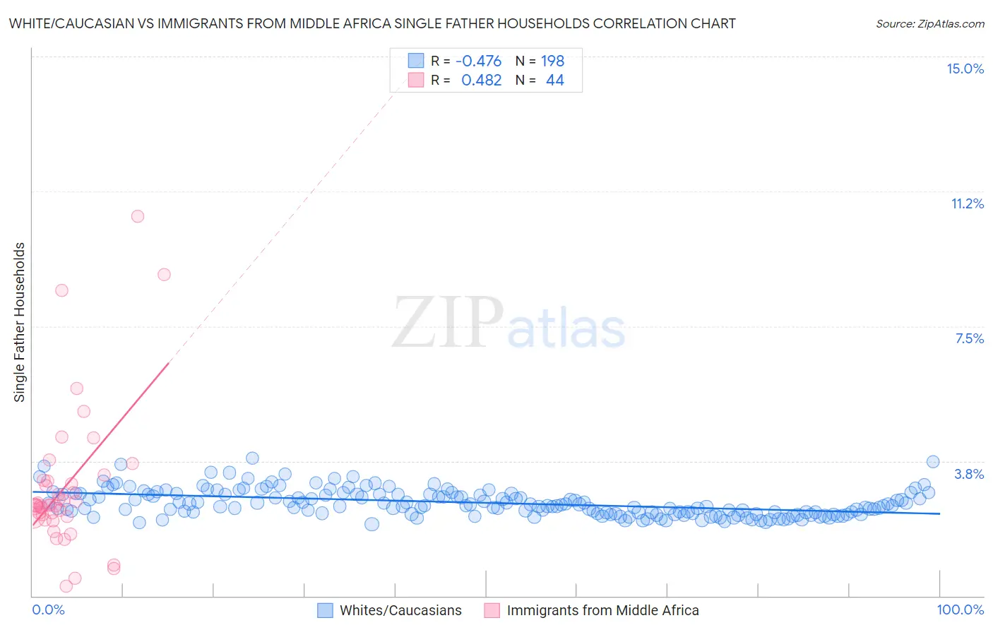 White/Caucasian vs Immigrants from Middle Africa Single Father Households