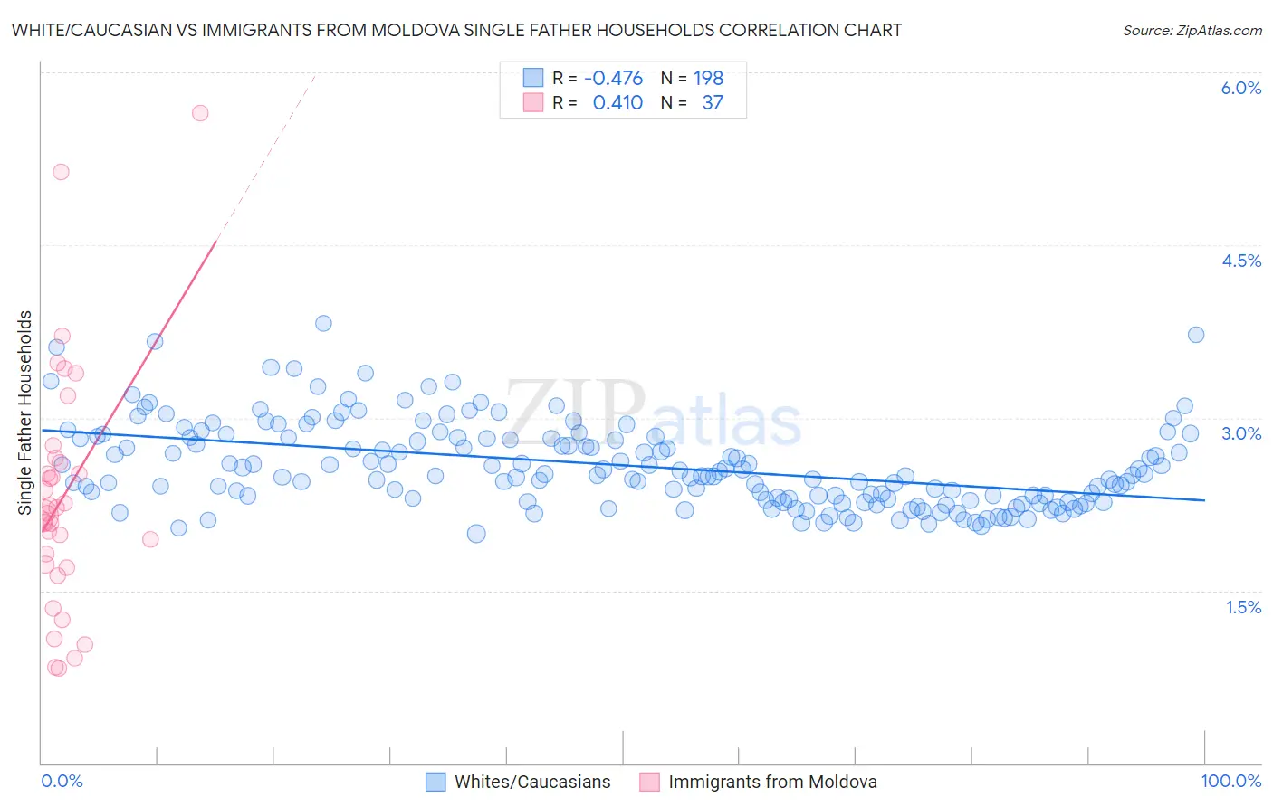 White/Caucasian vs Immigrants from Moldova Single Father Households