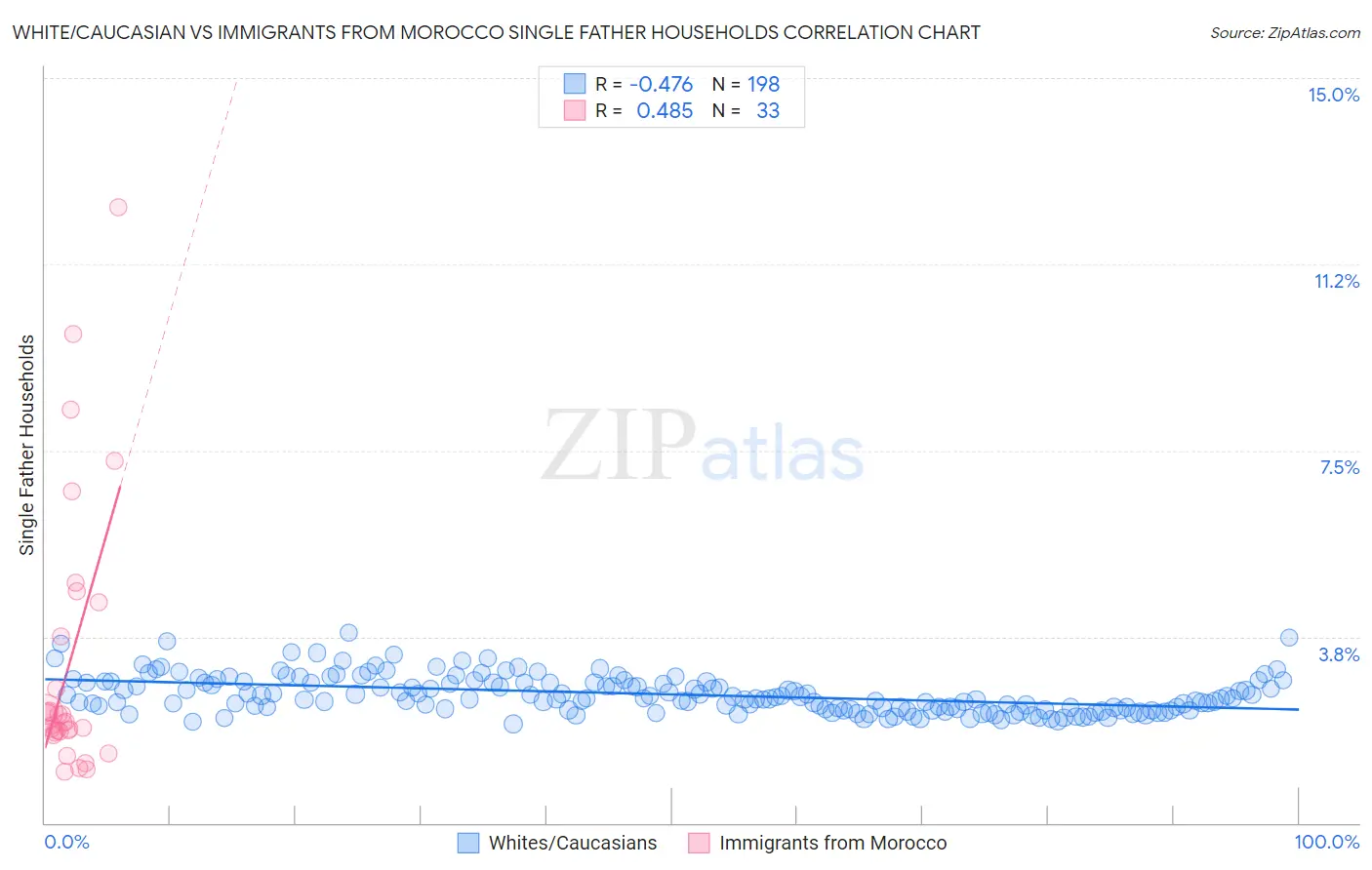 White/Caucasian vs Immigrants from Morocco Single Father Households