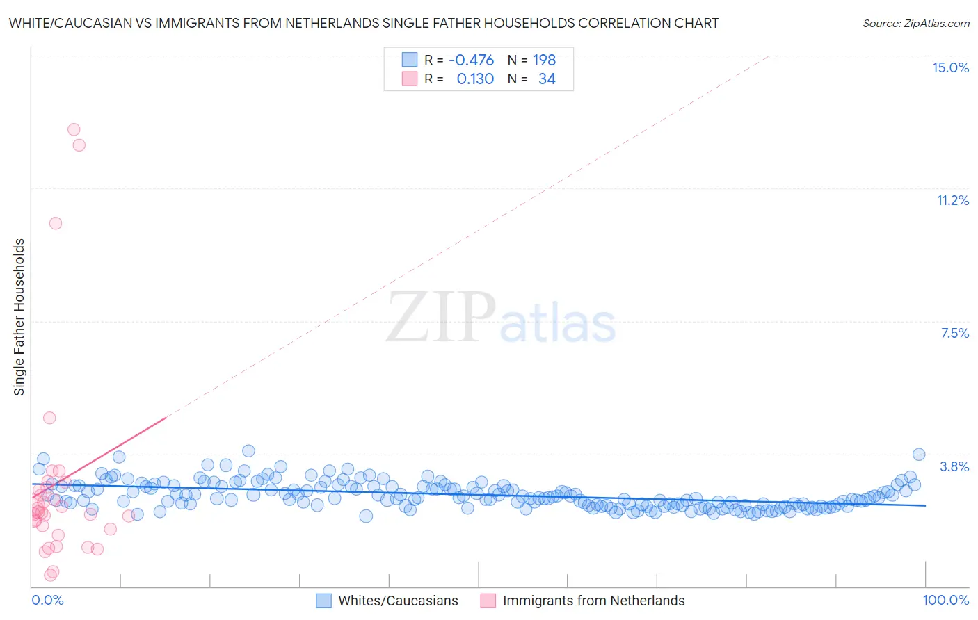 White/Caucasian vs Immigrants from Netherlands Single Father Households