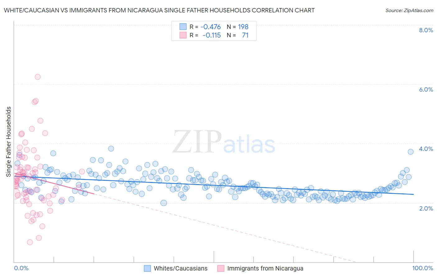 White/Caucasian vs Immigrants from Nicaragua Single Father Households