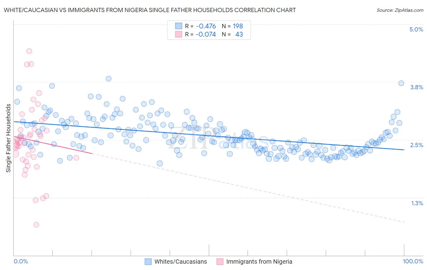 White/Caucasian vs Immigrants from Nigeria Single Father Households