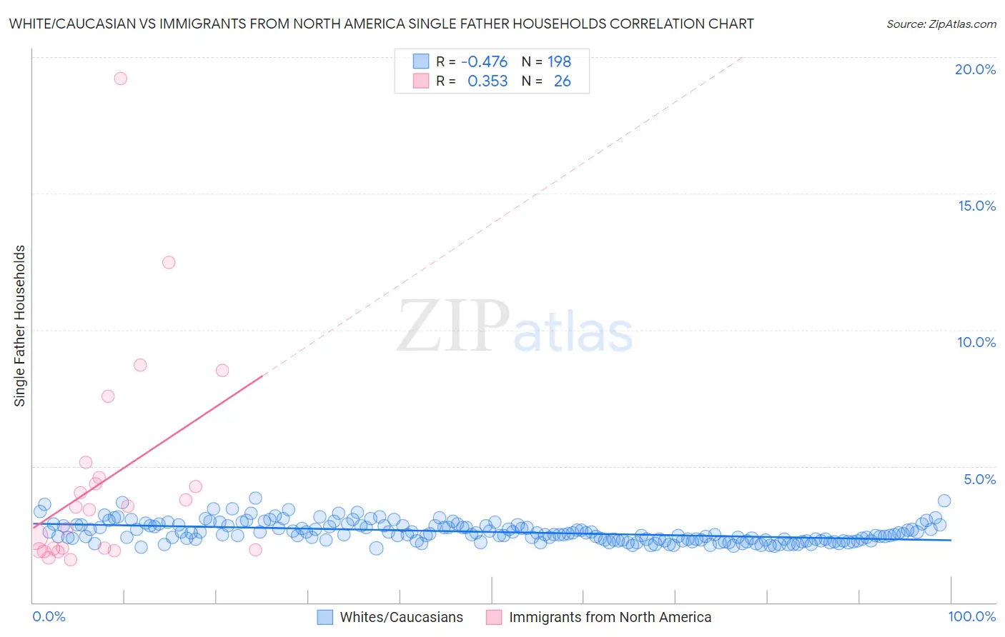 White/Caucasian vs Immigrants from North America Single Father Households