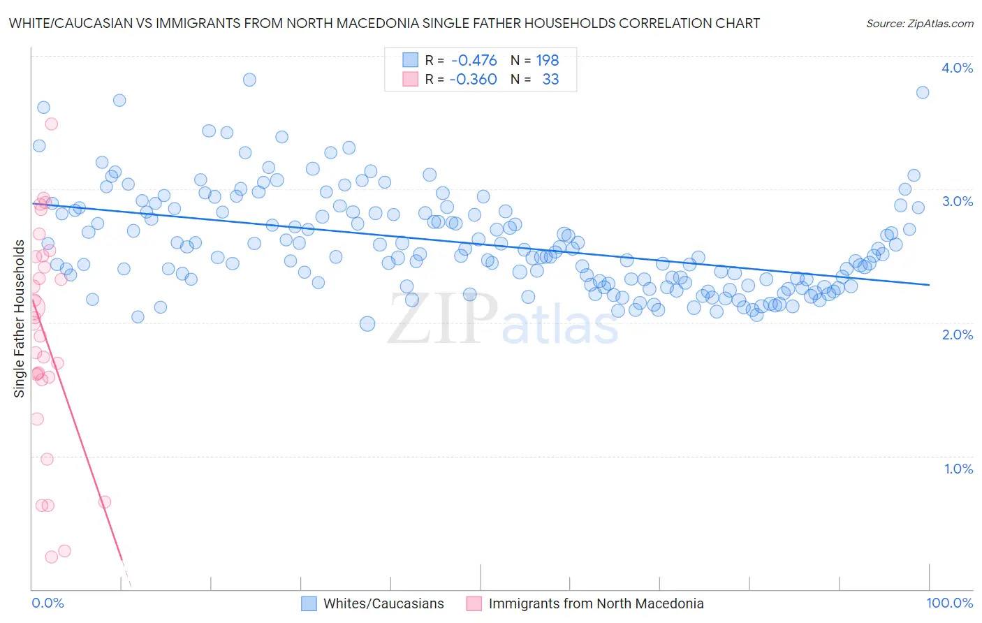 White/Caucasian vs Immigrants from North Macedonia Single Father Households